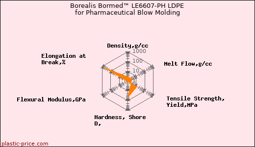 Borealis Bormed™ LE6607-PH LDPE for Pharmaceutical Blow Molding