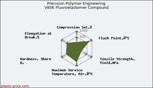 Precision Polymer Engineering V85K Fluoroelastomer Compound