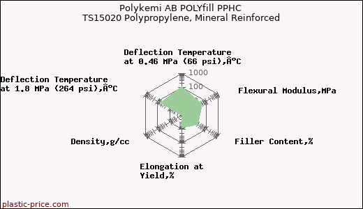 Polykemi AB POLYfill PPHC TS15020 Polypropylene, Mineral Reinforced