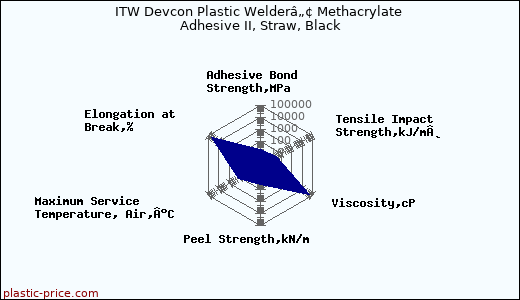ITW Devcon Plastic Welderâ„¢ Methacrylate Adhesive II, Straw, Black