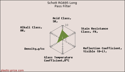 Schott RG695 Long Pass Filter