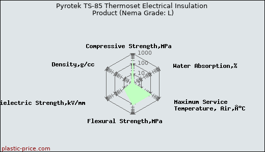 Pyrotek TS-85 Thermoset Electrical Insulation Product (Nema Grade: L)