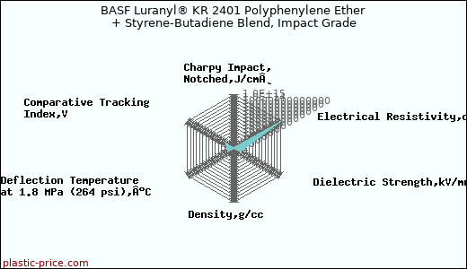 BASF Luranyl® KR 2401 Polyphenylene Ether + Styrene-Butadiene Blend, Impact Grade