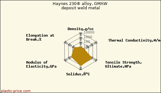 Haynes 230® alloy, GMAW deposit weld metal