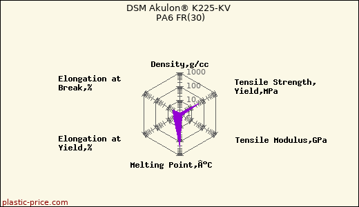 DSM Akulon® K225-KV PA6 FR(30)