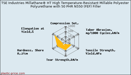 TSE Industries Millathane® HT High Temperature-Resistant Millable Polyester Polyurethane with 50 PHR N550 (FEF) Filler