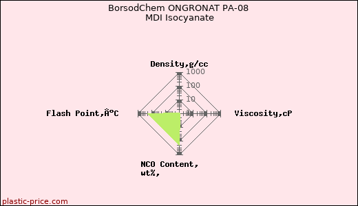 BorsodChem ONGRONAT PA-08 MDI Isocyanate