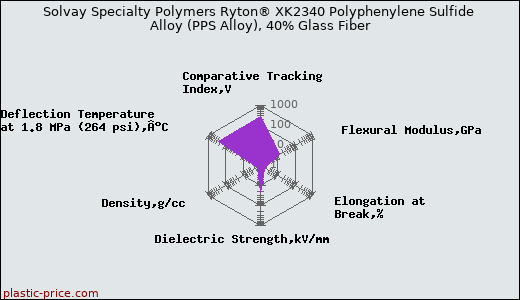 Solvay Specialty Polymers Ryton® XK2340 Polyphenylene Sulfide Alloy (PPS Alloy), 40% Glass Fiber