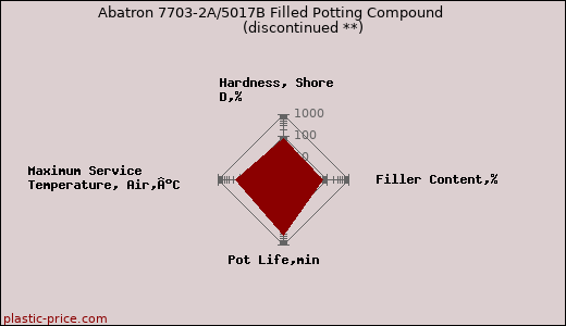 Abatron 7703-2A/5017B Filled Potting Compound               (discontinued **)