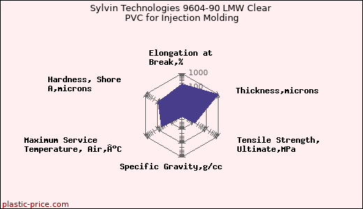 Sylvin Technologies 9604-90 LMW Clear PVC for Injection Molding