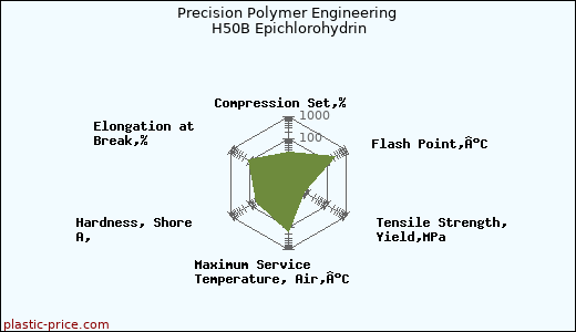 Precision Polymer Engineering H50B Epichlorohydrin