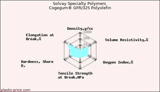 Solvay Specialty Polymers Cogegum® GFR/325 Polyolefin