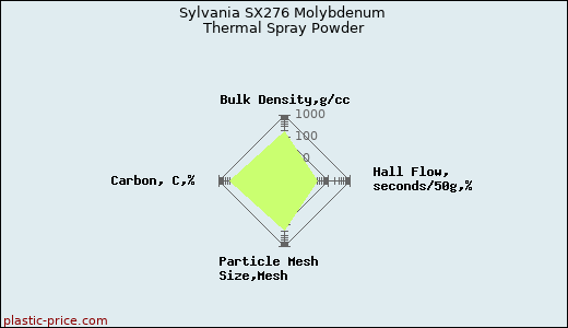 Sylvania SX276 Molybdenum Thermal Spray Powder