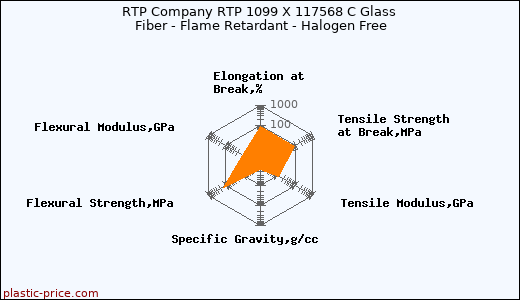 RTP Company RTP 1099 X 117568 C Glass Fiber - Flame Retardant - Halogen Free