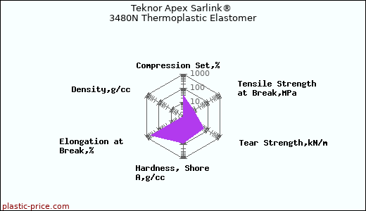 Teknor Apex Sarlink® 3480N Thermoplastic Elastomer
