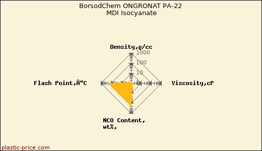 BorsodChem ONGRONAT PA-22 MDI Isocyanate
