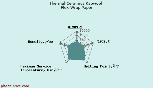 Thermal Ceramics Kaowool Flex-Wrap Paper