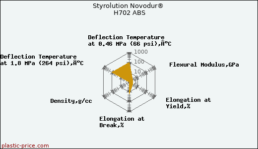 Styrolution Novodur® H702 ABS