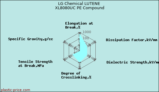 LG Chemical LUTENE XL8080UC PE Compound