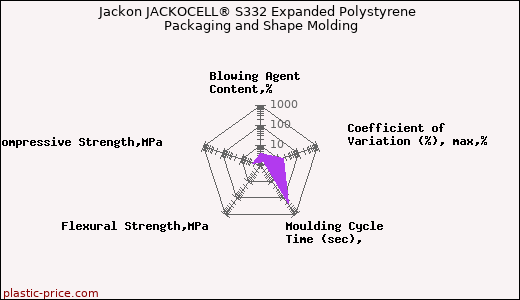 Jackon JACKOCELL® S332 Expanded Polystyrene Packaging and Shape Molding