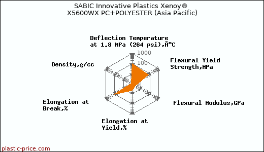 SABIC Innovative Plastics Xenoy® X5600WX PC+POLYESTER (Asia Pacific)