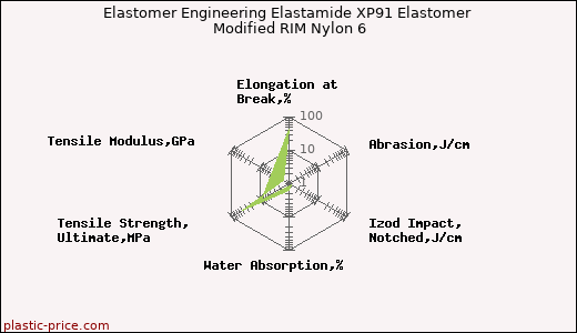 Elastomer Engineering Elastamide XP91 Elastomer Modified RIM Nylon 6