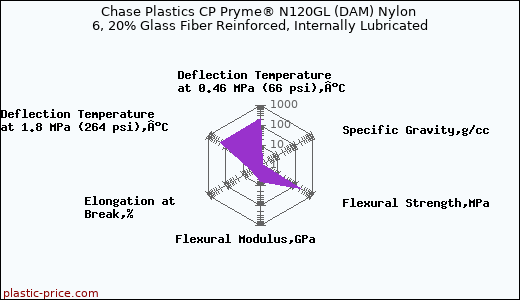 Chase Plastics CP Pryme® N120GL (DAM) Nylon 6, 20% Glass Fiber Reinforced, Internally Lubricated