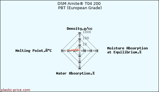 DSM Arnite® T04 200 PBT (European Grade)