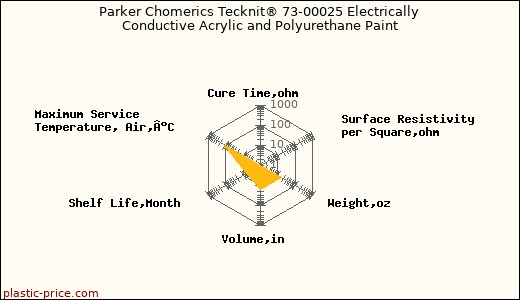 Parker Chomerics Tecknit® 73-00025 Electrically Conductive Acrylic and Polyurethane Paint