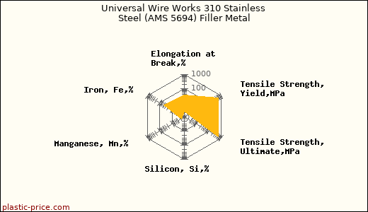 Universal Wire Works 310 Stainless Steel (AMS 5694) Filler Metal