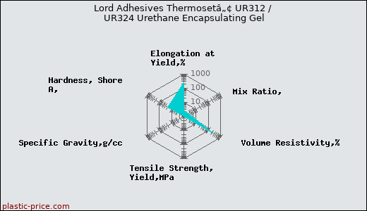 Lord Adhesives Thermosetâ„¢ UR312 / UR324 Urethane Encapsulating Gel