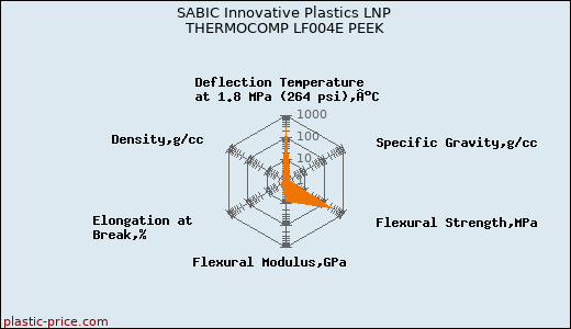 SABIC Innovative Plastics LNP THERMOCOMP LF004E PEEK