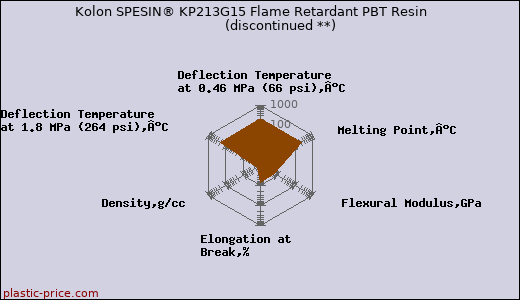 Kolon SPESIN® KP213G15 Flame Retardant PBT Resin               (discontinued **)