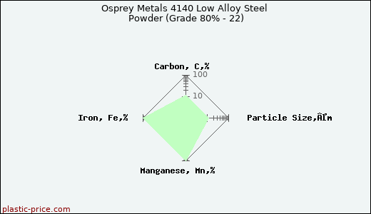 Osprey Metals 4140 Low Alloy Steel Powder (Grade 80% - 22)