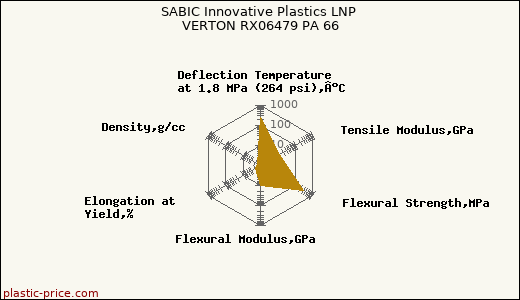 SABIC Innovative Plastics LNP VERTON RX06479 PA 66