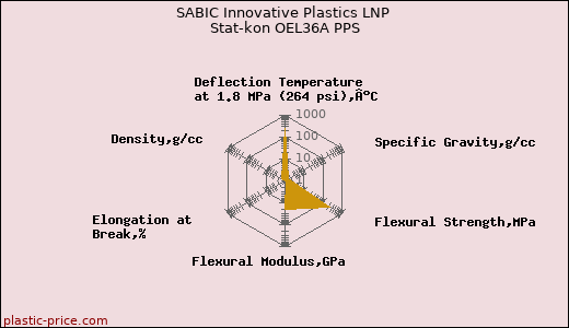 SABIC Innovative Plastics LNP Stat-kon OEL36A PPS