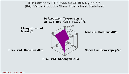 RTP Company RTP PA66 40 GF BLK Nylon 6/6 (PA), Value Product - Glass Fiber - Heat Stabilized