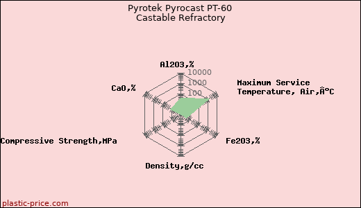 Pyrotek Pyrocast PT-60 Castable Refractory