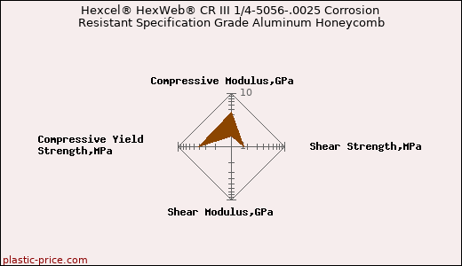 Hexcel® HexWeb® CR III 1/4-5056-.0025 Corrosion Resistant Specification Grade Aluminum Honeycomb