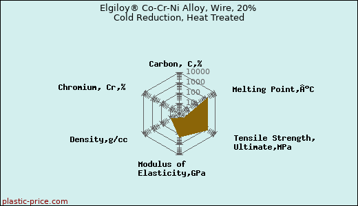 Elgiloy® Co-Cr-Ni Alloy, Wire, 20% Cold Reduction, Heat Treated
