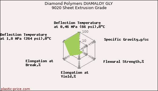 Diamond Polymers DIAMALOY GLY 9020 Sheet Extrusion Grade