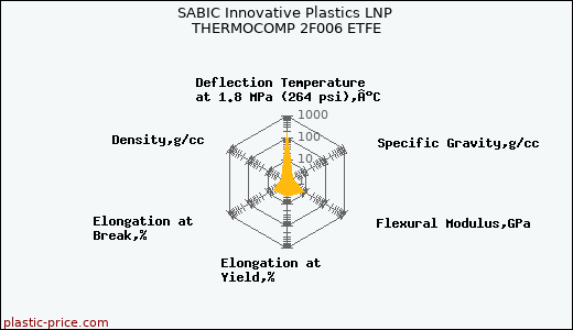 SABIC Innovative Plastics LNP THERMOCOMP 2F006 ETFE