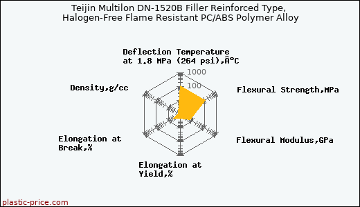 Teijin Multilon DN-1520B Filler Reinforced Type, Halogen-Free Flame Resistant PC/ABS Polymer Alloy