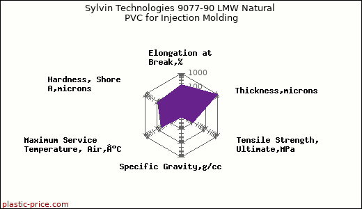 Sylvin Technologies 9077-90 LMW Natural PVC for Injection Molding
