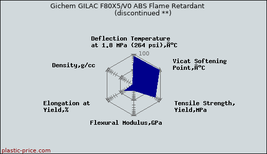 Gichem GILAC F80X5/V0 ABS Flame Retardant               (discontinued **)