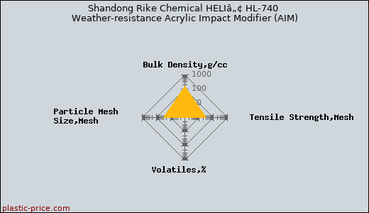 Shandong Rike Chemical HELIâ„¢ HL-740 Weather-resistance Acrylic Impact Modifier (AIM)
