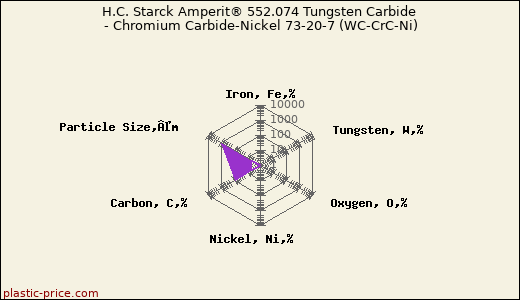 H.C. Starck Amperit® 552.074 Tungsten Carbide - Chromium Carbide-Nickel 73-20-7 (WC-CrC-Ni)