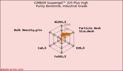 CIMBAR Suspengel™ 325 Plus High Purity Bentonite, Industrial Grade