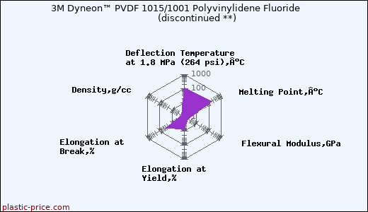 3M Dyneon™ PVDF 1015/1001 Polyvinylidene Fluoride               (discontinued **)