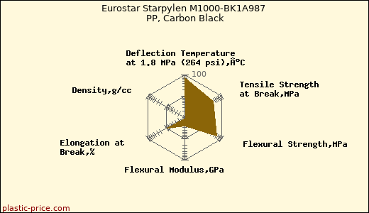 Eurostar Starpylen M1000-BK1A987 PP, Carbon Black